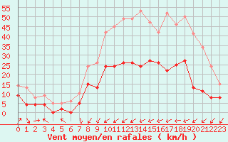 Courbe de la force du vent pour Luxeuil (70)