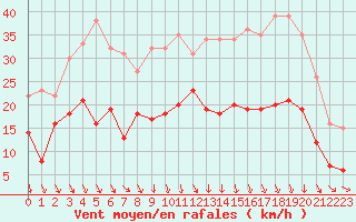 Courbe de la force du vent pour Ble / Mulhouse (68)