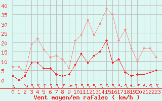 Courbe de la force du vent pour Auch (32)