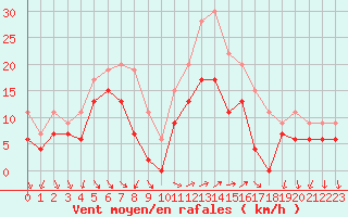Courbe de la force du vent pour Hyres (83)