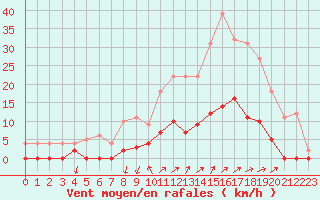 Courbe de la force du vent pour Besanon (25)