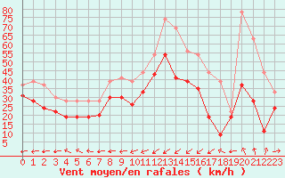 Courbe de la force du vent pour Ile Rousse (2B)