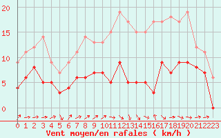 Courbe de la force du vent pour Agen (47)