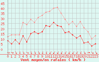 Courbe de la force du vent pour Solenzara - Base arienne (2B)