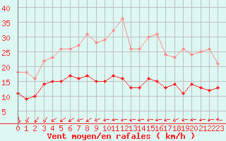 Courbe de la force du vent pour Ile d