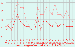 Courbe de la force du vent pour Landivisiau (29)
