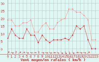 Courbe de la force du vent pour Bergerac (24)