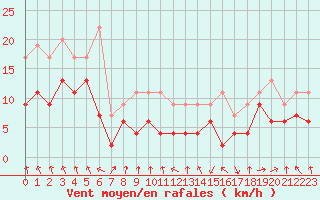 Courbe de la force du vent pour Ble / Mulhouse (68)