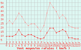 Courbe de la force du vent pour Paris - Montsouris (75)