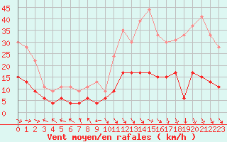 Courbe de la force du vent pour Carpentras (84)