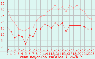 Courbe de la force du vent pour Rennes (35)