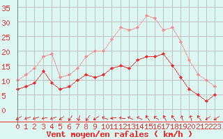 Courbe de la force du vent pour Bziers Cap d