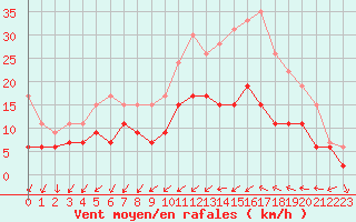 Courbe de la force du vent pour Dax (40)