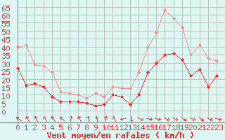 Courbe de la force du vent pour Toulouse-Blagnac (31)