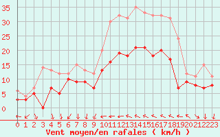 Courbe de la force du vent pour Hyres (83)