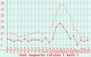 Courbe de la force du vent pour Carpentras (84)