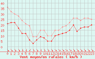 Courbe de la force du vent pour Pointe de Chassiron (17)