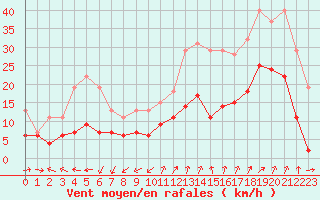 Courbe de la force du vent pour Saint-Auban (04)