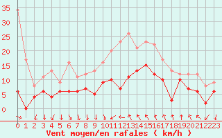Courbe de la force du vent pour Cannes (06)