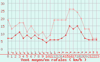 Courbe de la force du vent pour Quimper (29)