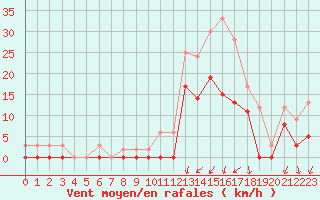 Courbe de la force du vent pour Nevers (58)
