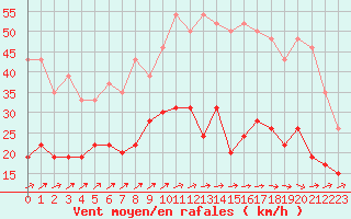 Courbe de la force du vent pour Dinard (35)