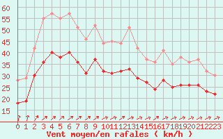 Courbe de la force du vent pour Landivisiau (29)