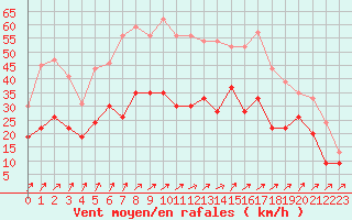 Courbe de la force du vent pour Orly (91)