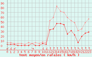 Courbe de la force du vent pour Clermont-Ferrand (63)