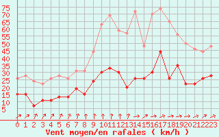 Courbe de la force du vent pour Villacoublay (78)