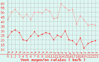 Courbe de la force du vent pour Bourges (18)