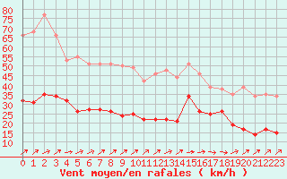 Courbe de la force du vent pour Cap de la Hve (76)