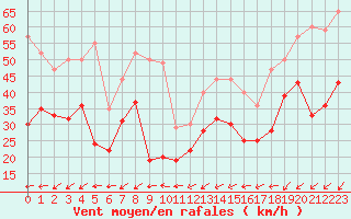 Courbe de la force du vent pour Dunkerque (59)