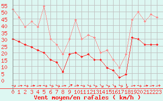 Courbe de la force du vent pour Muret (31)