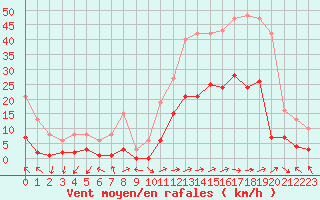 Courbe de la force du vent pour Eygliers (05)