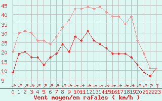 Courbe de la force du vent pour Chteaudun (28)
