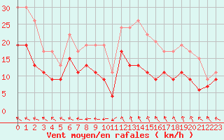 Courbe de la force du vent pour Lanvoc (29)