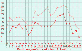 Courbe de la force du vent pour Istres (13)