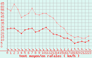 Courbe de la force du vent pour Leucate (11)