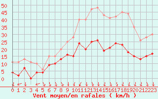 Courbe de la force du vent pour Lons-le-Saunier (39)