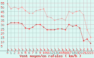 Courbe de la force du vent pour Salon-de-Provence (13)