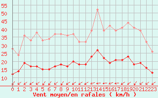 Courbe de la force du vent pour Tours (37)