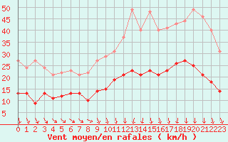 Courbe de la force du vent pour Mcon (71)