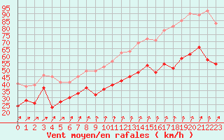 Courbe de la force du vent pour Cap Gris-Nez (62)