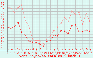 Courbe de la force du vent pour Millau - Soulobres (12)