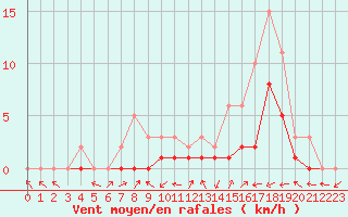 Courbe de la force du vent pour Manlleu (Esp)