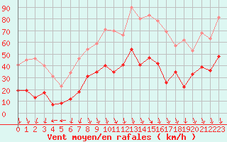 Courbe de la force du vent pour Saint-Auban (04)