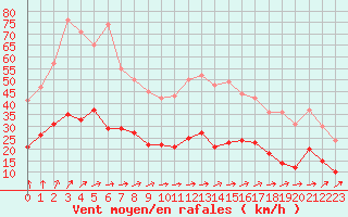 Courbe de la force du vent pour Tours (37)