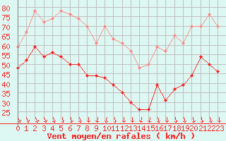 Courbe de la force du vent pour Mont-Aigoual (30)