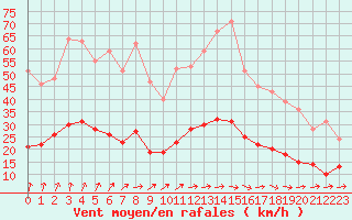 Courbe de la force du vent pour Le Mans (72)